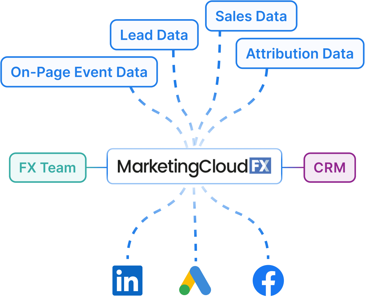 marketingcloudfx features