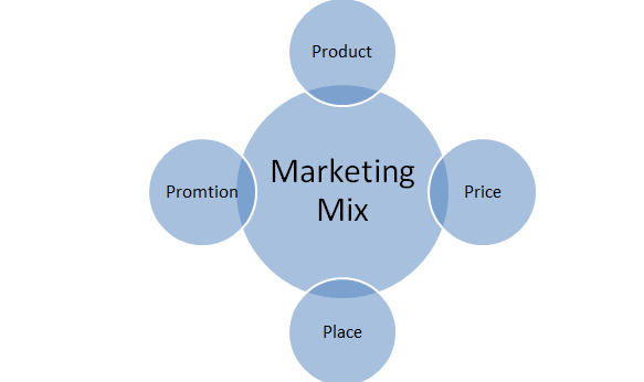The Easiest Way To Understand The Marketing Mix 4ps